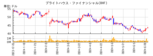 ブライトハウス・ファイナンシャルの株価チャート
