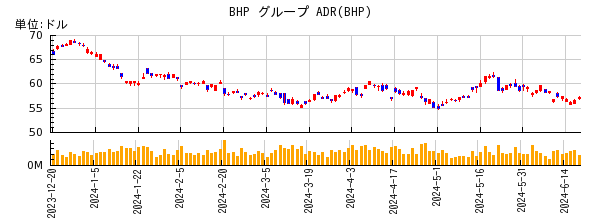 BHP グループ ADRの株価チャート