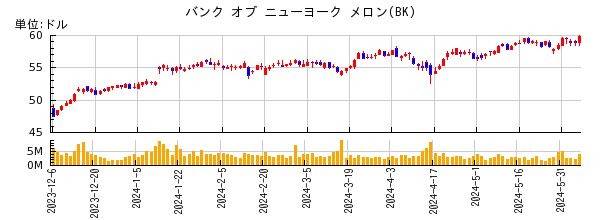 バンク オブ ニューヨーク メロンの株価チャート