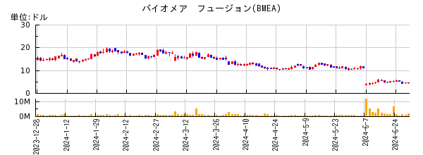 バイオメア　フュージョンの株価チャート