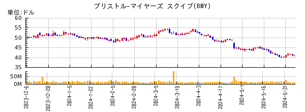 ブリストル-マイヤーズ スクイブの株価チャート