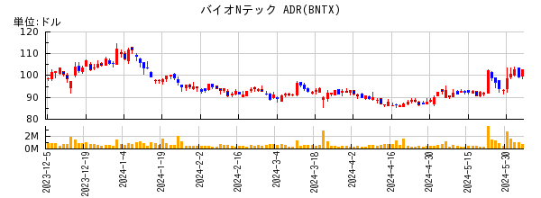 バイオNテック ADRの株価チャート