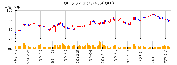 BOK ファイナンシャルの株価チャート