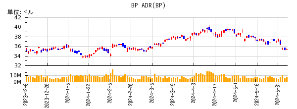 BP ADRの株価チャート