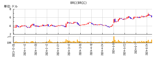 BRCの株価チャート