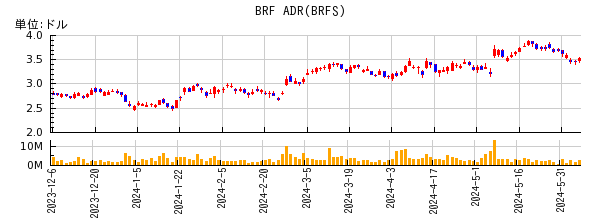 BRF ADRの株価チャート