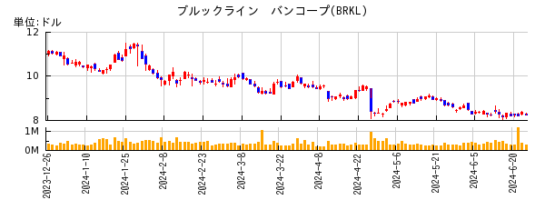 ブルックライン　バンコープの株価チャート
