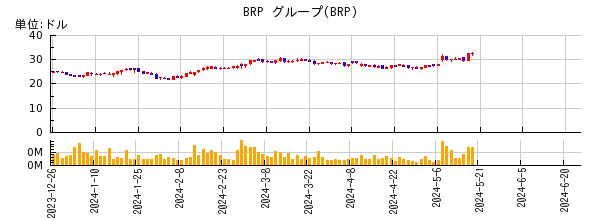 BRP グループの株価チャート