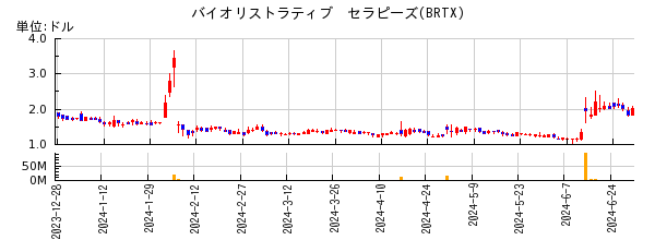 バイオリストラティブ　セラピーズの株価チャート