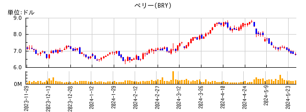 ベリーの株価チャート