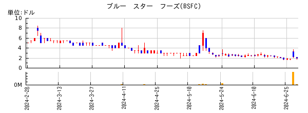 ブルー　スター　フーズの株価チャート