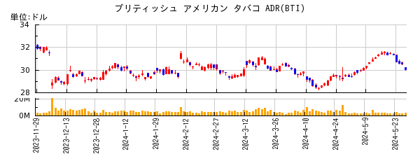 ブリティッシュ アメリカン タバコ ADRの株価チャート