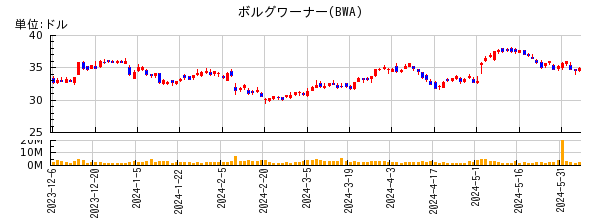 ボルグワーナーの株価チャート