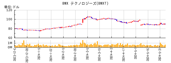 BWX テクノロジーズの株価チャート
