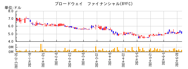 ブロードウェイ　ファイナンシャルの株価チャート