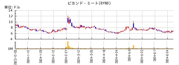 ビヨンド・ミートの株価チャート