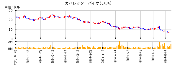 カバレッタ　バイオの株価チャート