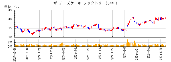 ザ チーズケーキ ファクトリーの株価チャート