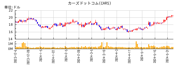カーズドットコムの株価チャート