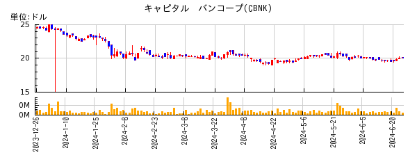 キャピタル　バンコープの株価チャート