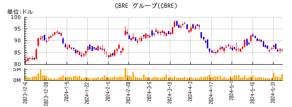 CBRE グループの株価チャート