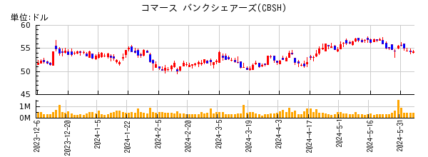 コマース バンクシェアーズの株価チャート