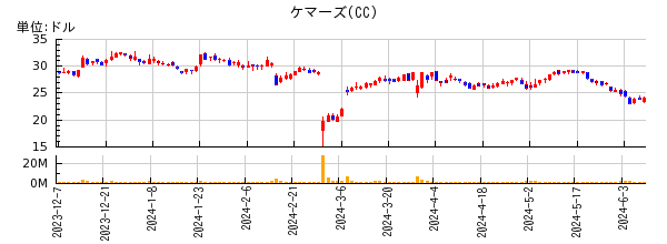 ケマーズの株価チャート