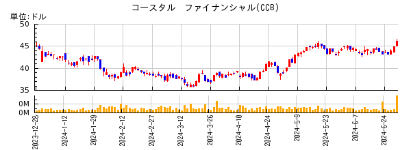 コースタル　ファイナンシャルの株価チャート