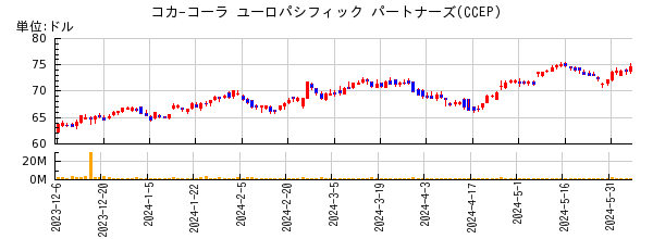 コカ-コーラ ユーロパシフィック パートナーズの株価チャート
