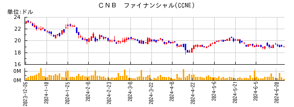 ＣＮＢ　ファイナンシャルの株価チャート