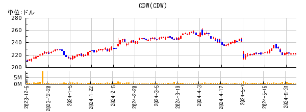 CDWの株価チャート