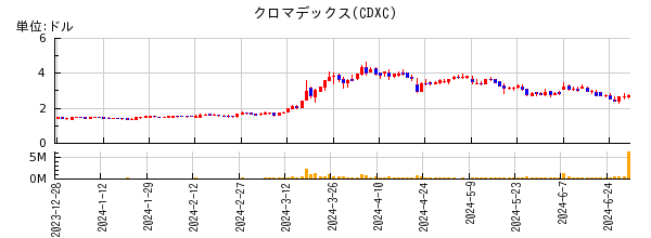 クロマデックスの株価チャート