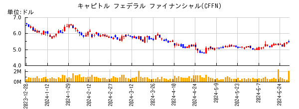 キャピトル フェデラル ファイナンシャルの株価チャート