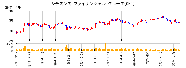 シチズンズ ファイナンシャル グループの株価チャート