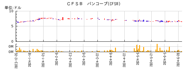 ＣＦＳＢ　バンコープの株価チャート