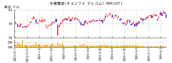 中華電信(チョンファ テレコム) ADRの株価チャート