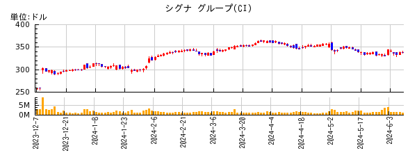 シグナ グループの株価チャート