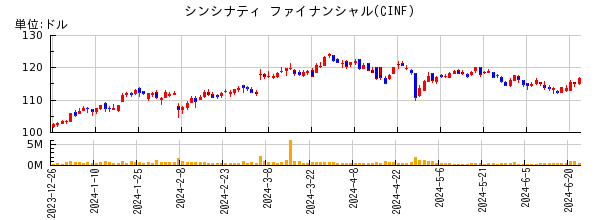 シンシナティ ファイナンシャルの株価チャート