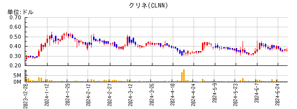クリネの株価チャート