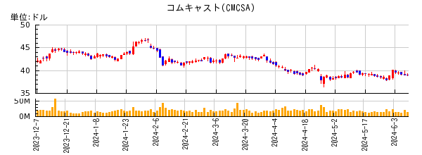コムキャストの株価チャート
