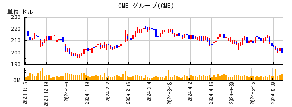 CME グループの株価チャート