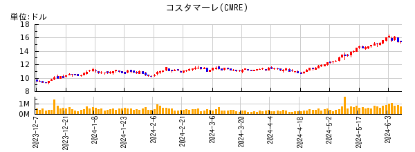 コスタマーレの株価チャート