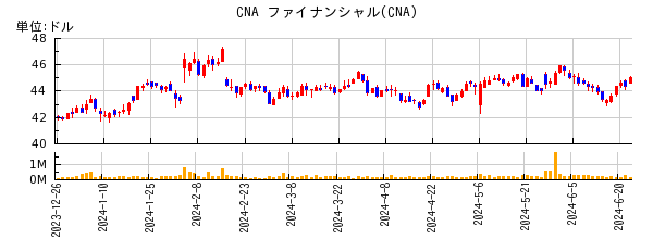 CNA ファイナンシャルの株価チャート