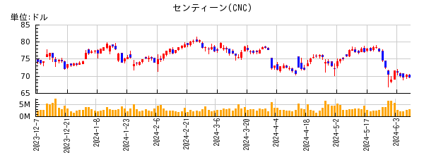 センティーンの株価チャート