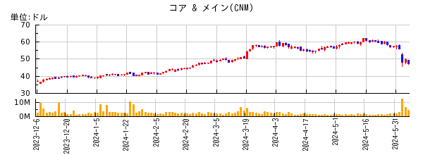 コア & メインの株価チャート