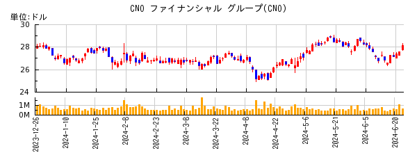 CNO ファイナンシャル グループの株価チャート