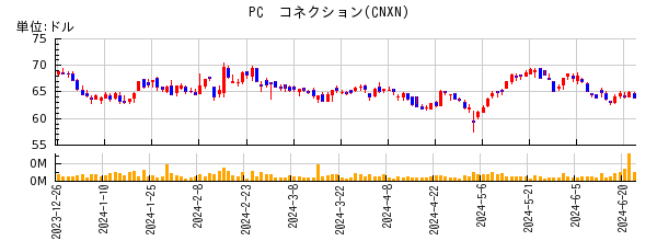 PC　コネクションの株価チャート