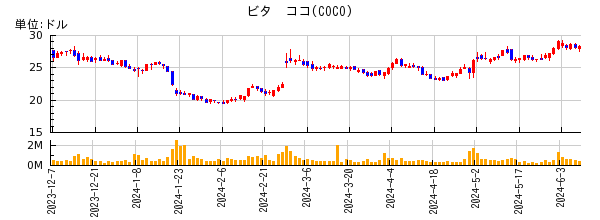 ビタ　ココの株価チャート
