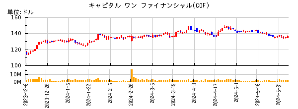 キャピタル ワン ファイナンシャルの株価チャート