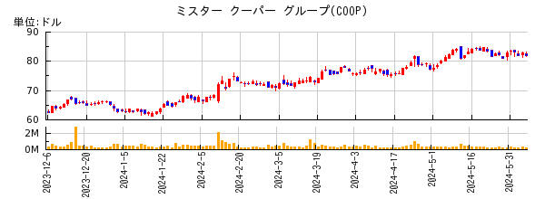 ミスター クーパー グループの株価チャート